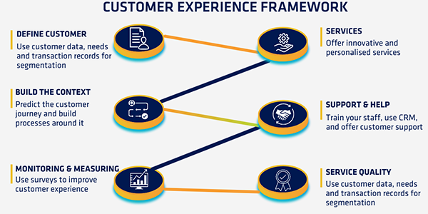 Designing CX Projects