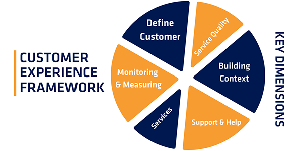 VME’s Customer Experience Framework